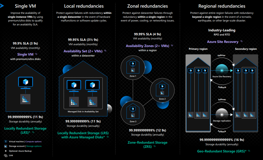 Data Redundancy and Continuity: Why Managed Azure Services Are Vital for Resilient Operations
